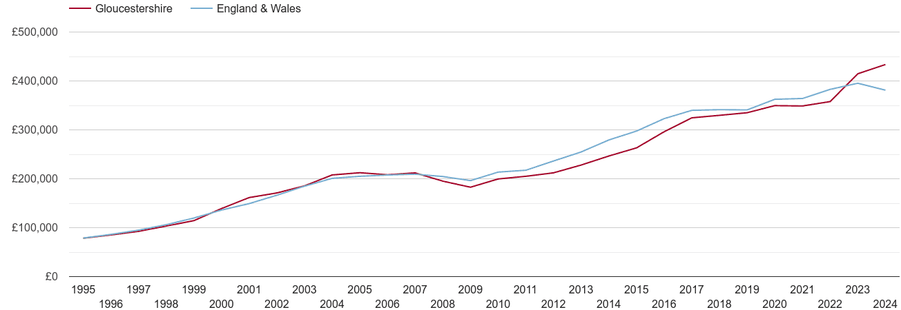 Gloucestershire new home prices