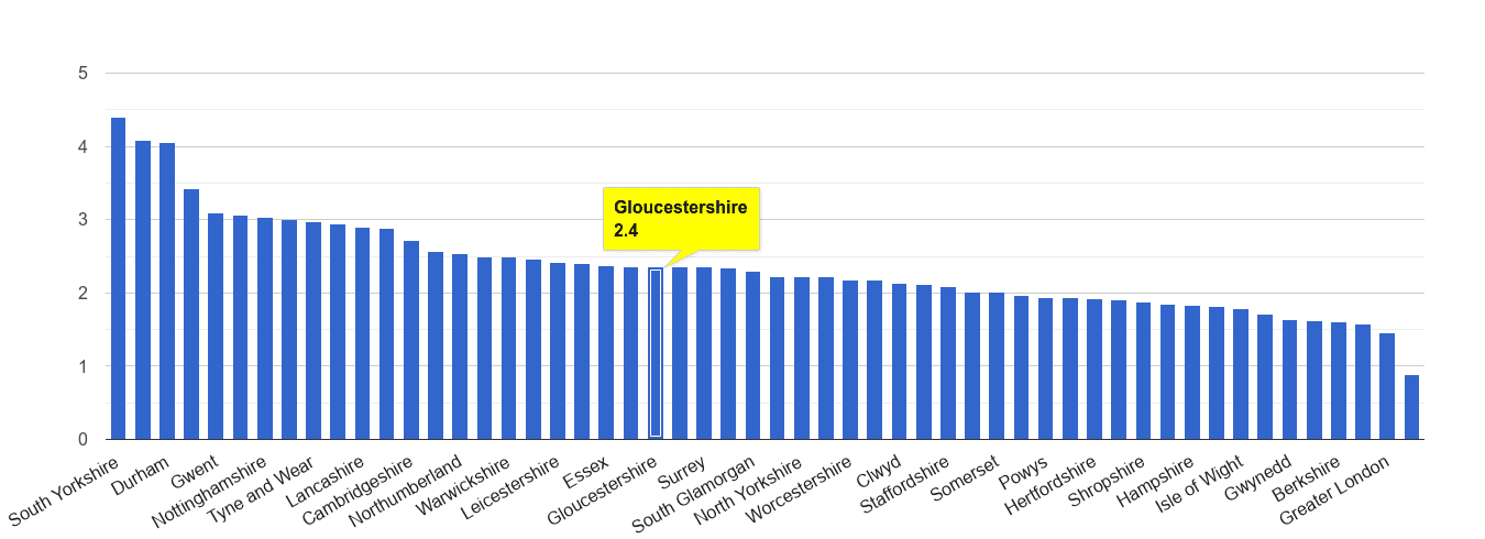 Gloucestershire other crime rate rank
