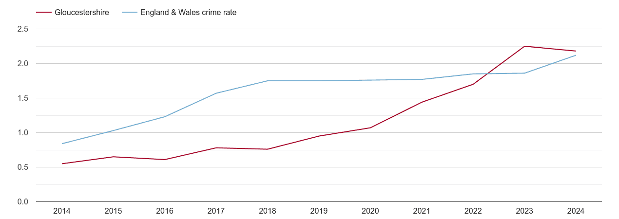 Gloucestershire other crime rate