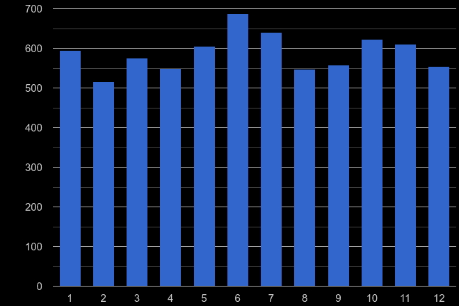 Gloucestershire other crime seasonality