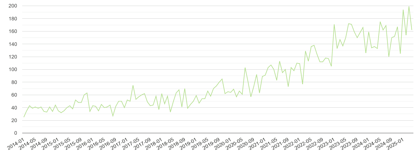 Gloucestershire other crime volume