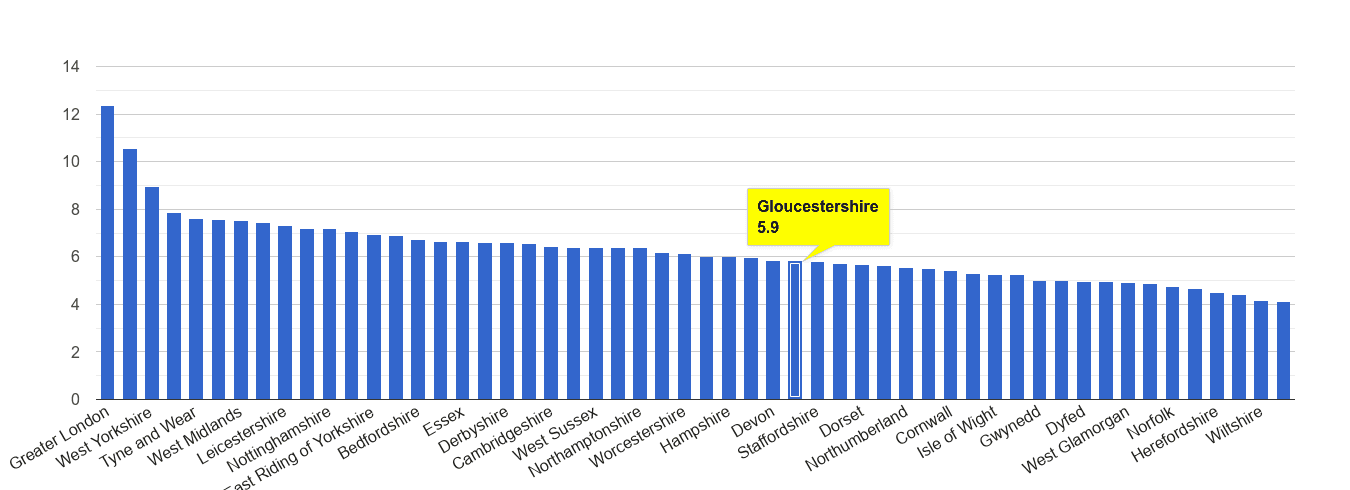 Gloucestershire other theft crime rate rank