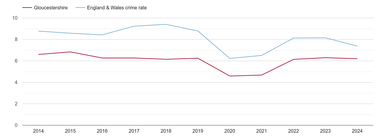 Gloucestershire other theft crime rate
