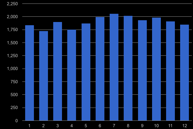 Gloucestershire other theft crime seasonality