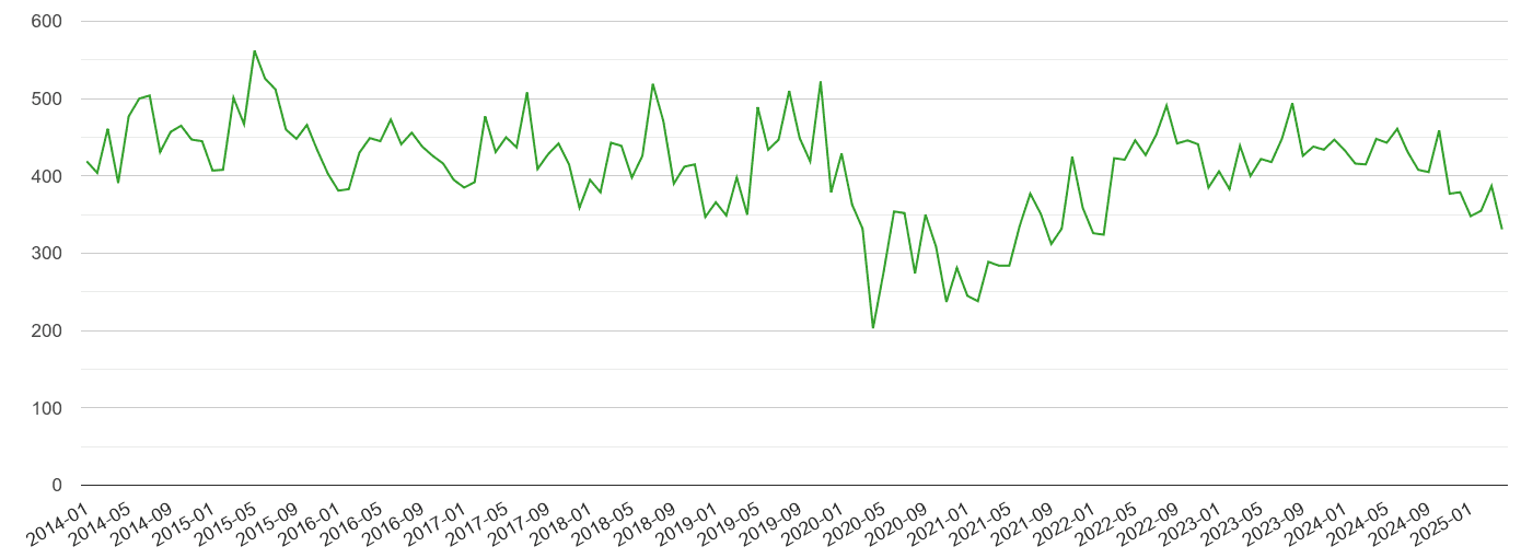 Gloucestershire other theft crime volume