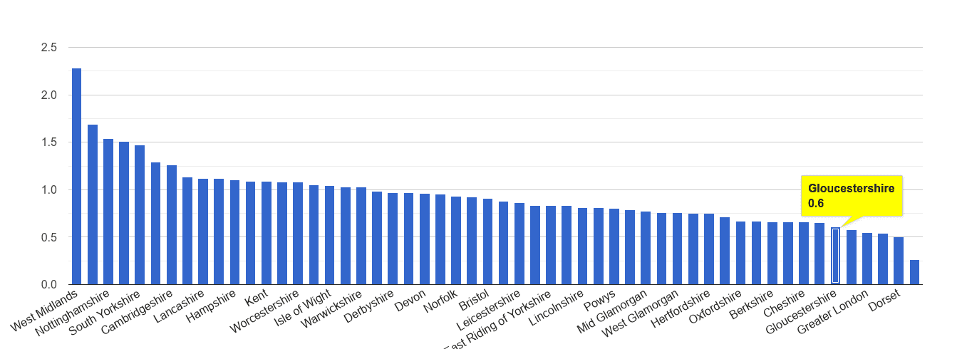 Gloucestershire possession of weapons crime rate rank