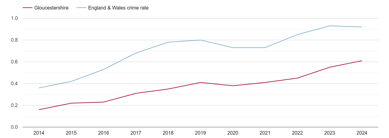 Gloucestershire possession of weapons crime rate