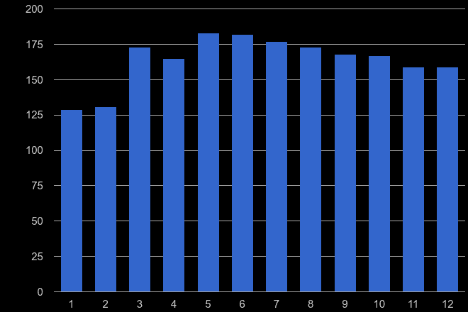 Gloucestershire possession of weapons crime seasonality