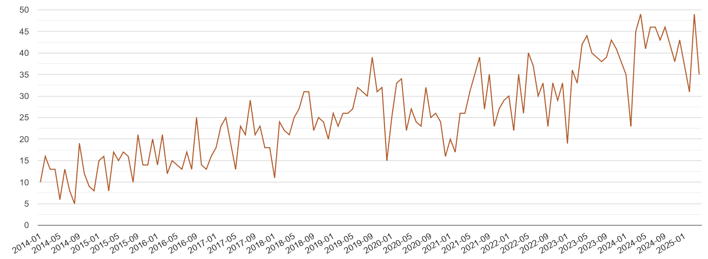 Gloucestershire possession of weapons crime volume