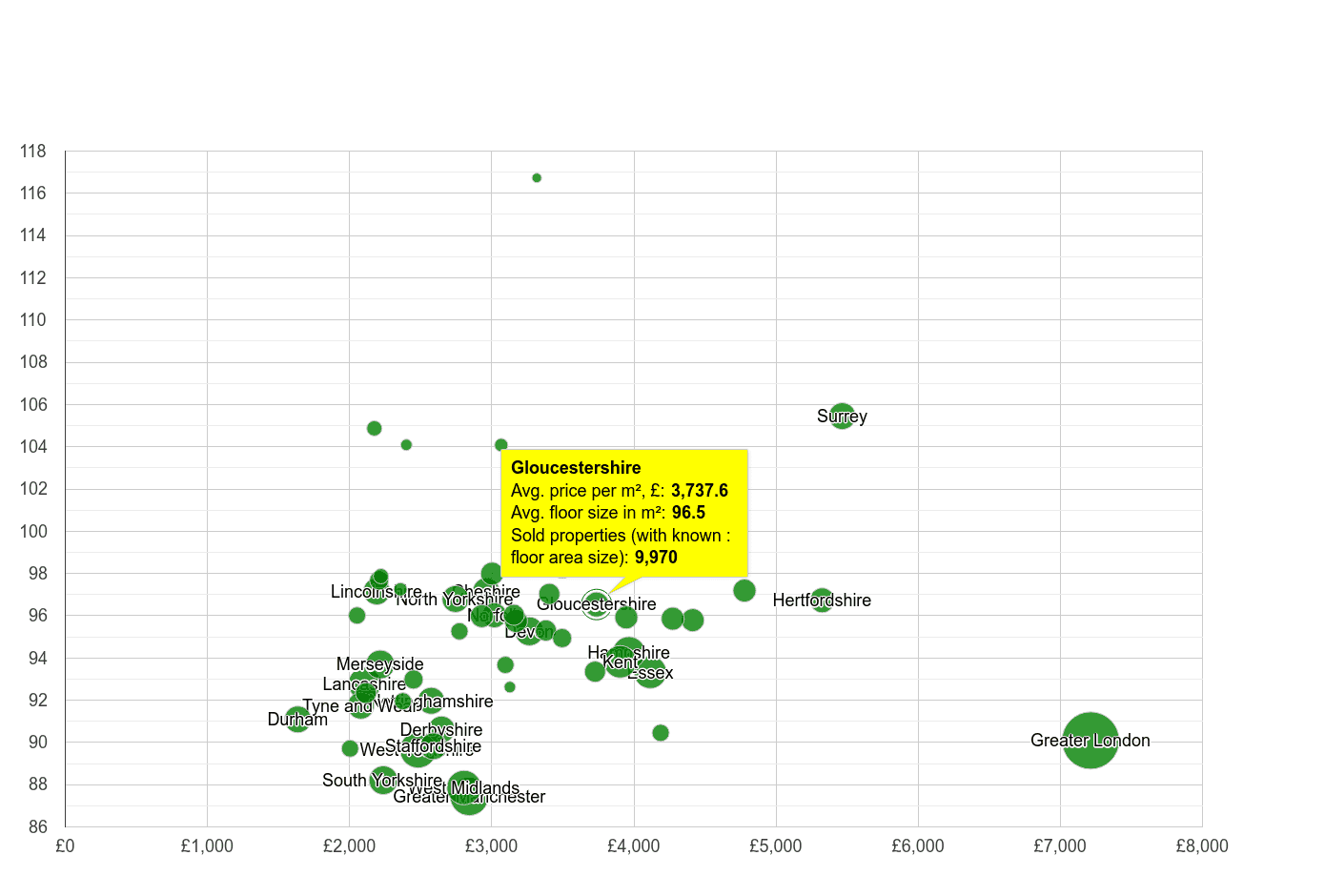 Gloucestershire property price per square metre and floor size compared to other counties