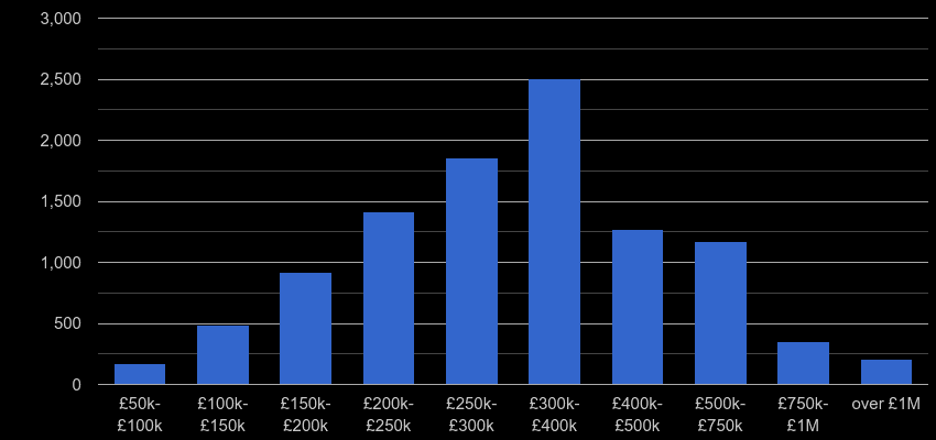 Gloucestershire property sales by price range