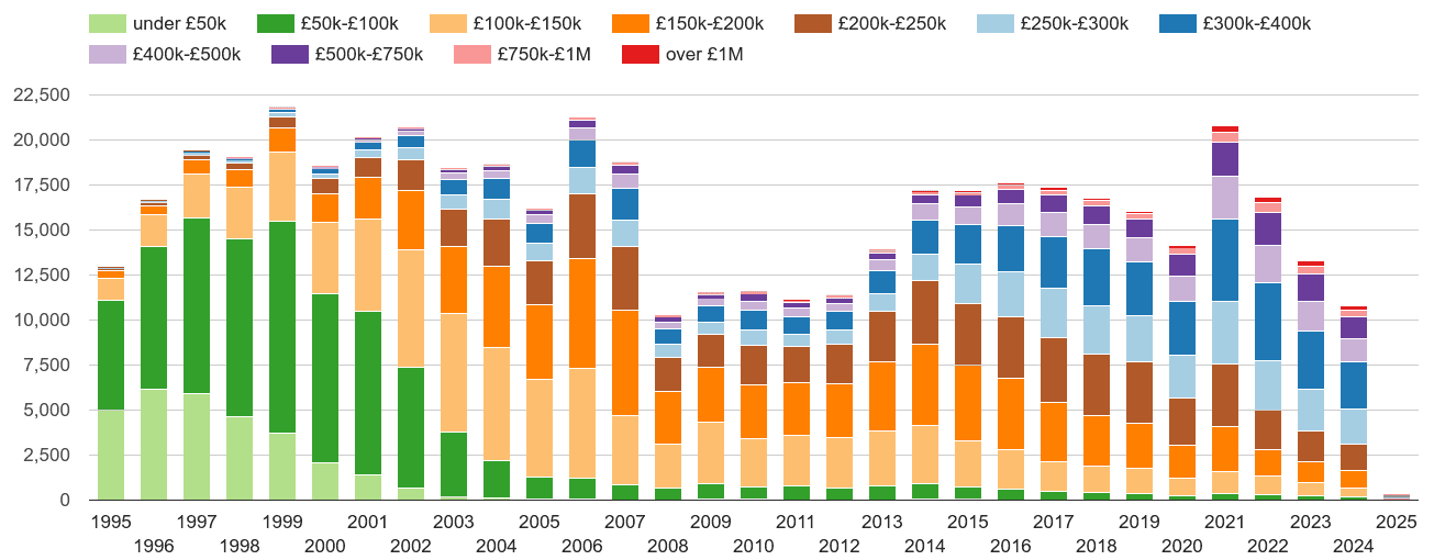 Gloucestershire property sales volumes