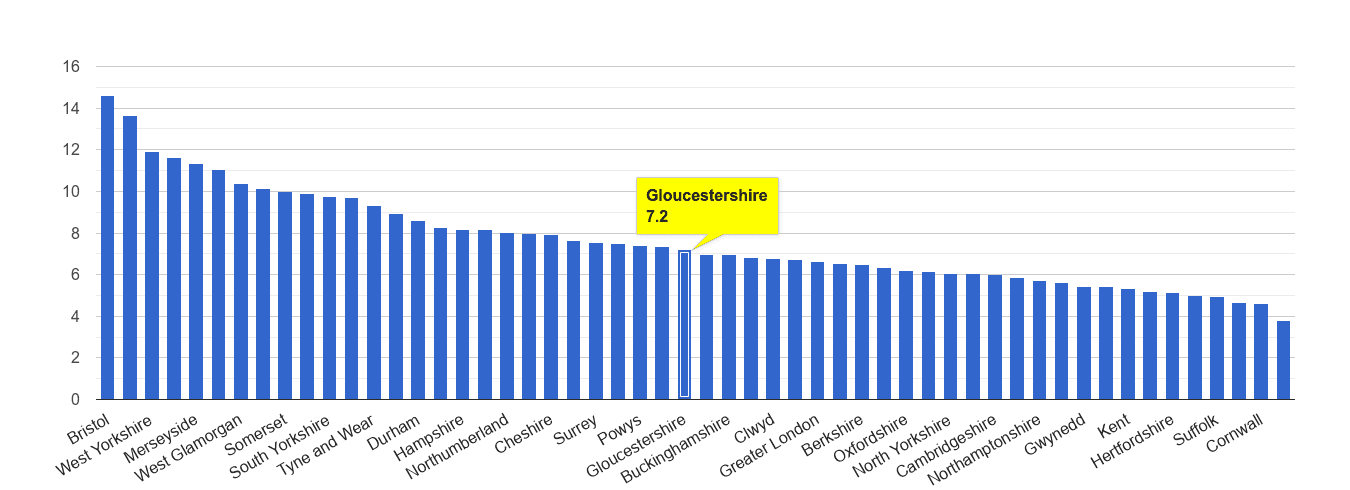 Gloucestershire public order crime rate rank