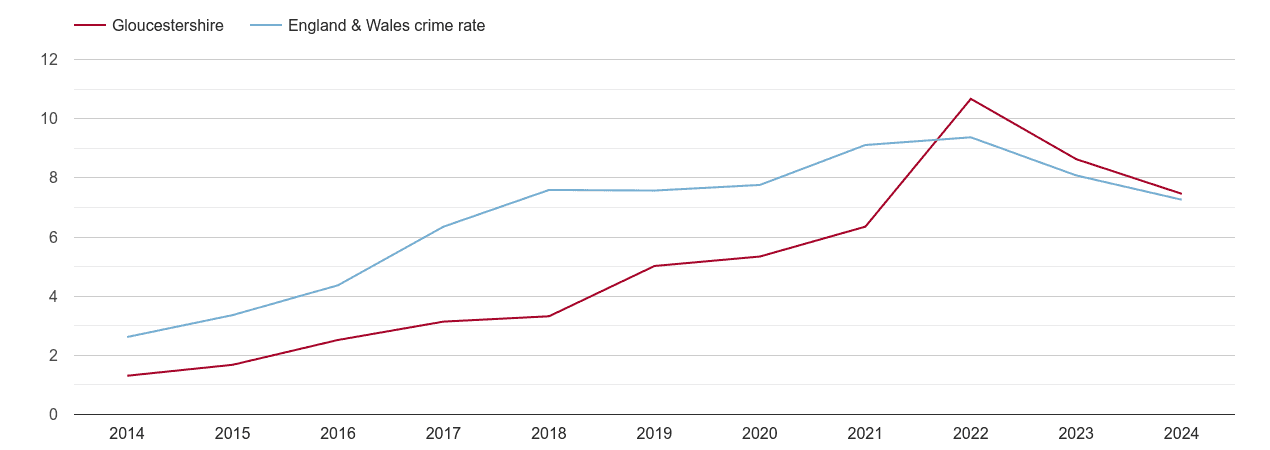 Gloucestershire public order crime rate