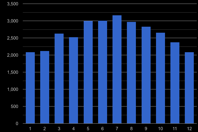 Gloucestershire public order crime seasonality