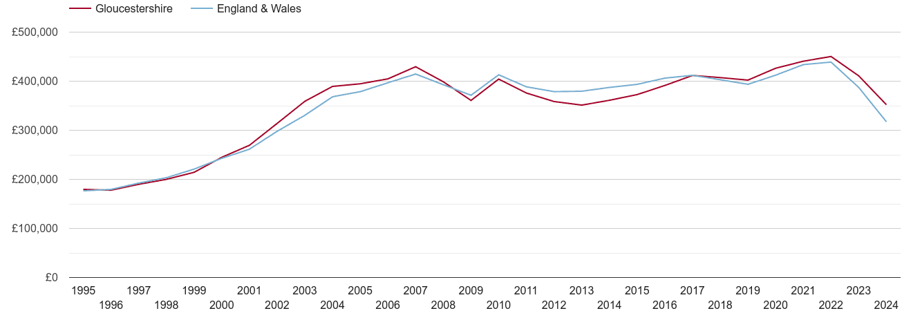 Gloucestershire real house prices