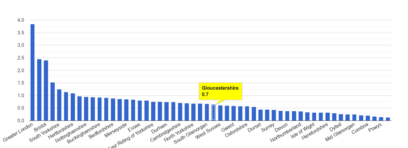 Gloucestershire robbery crime rate rank