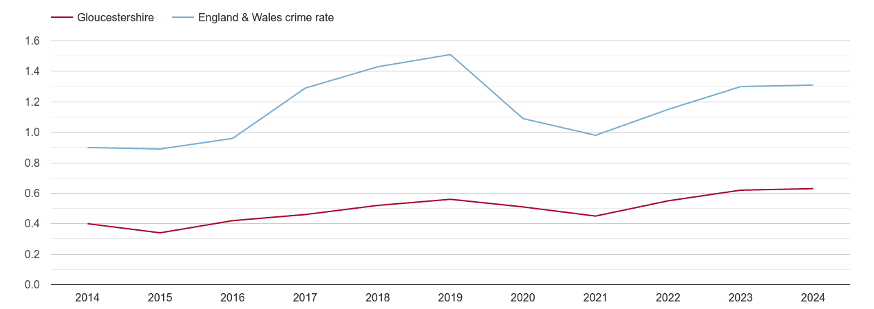 Gloucestershire robbery crime rate