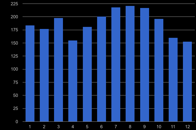Gloucestershire robbery crime seasonality