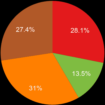 Gloucestershire sales share of houses and flats