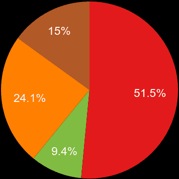 Gloucestershire sales share of new houses and new flats