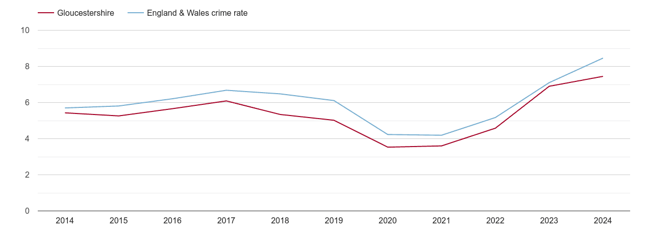 Gloucestershire shoplifting crime rate