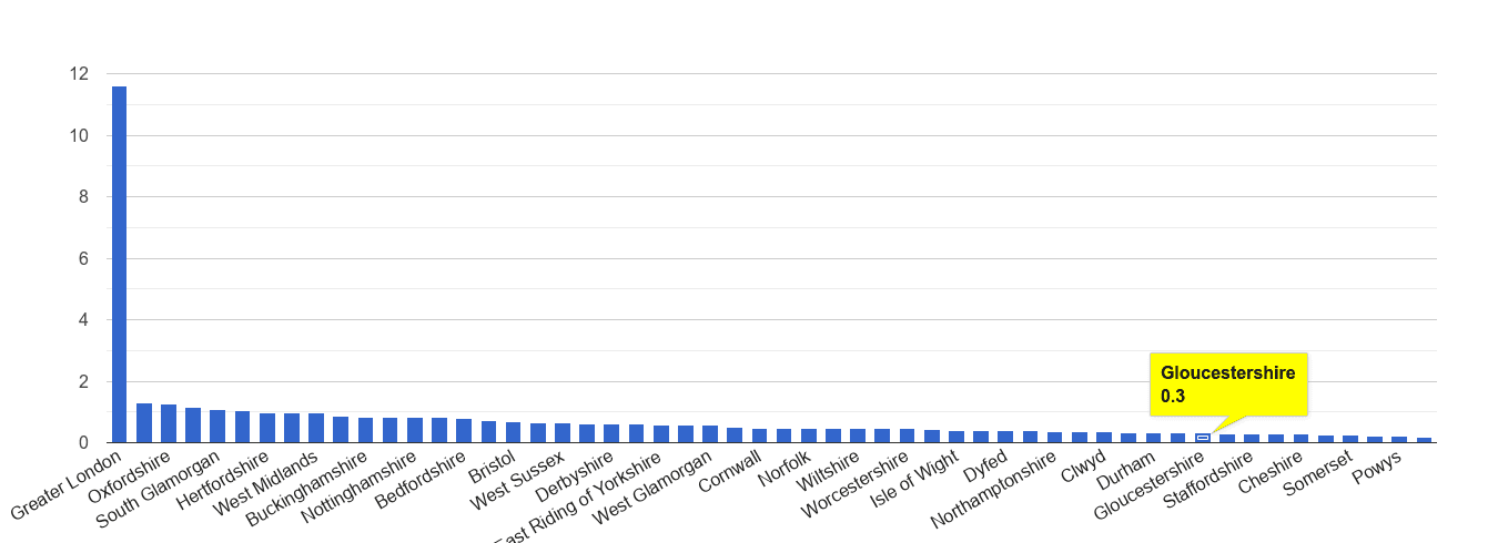 Gloucestershire theft from the person crime rate rank