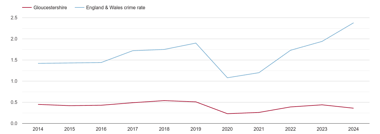 Gloucestershire theft from the person crime rate
