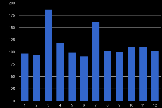 Gloucestershire theft from the person crime seasonality