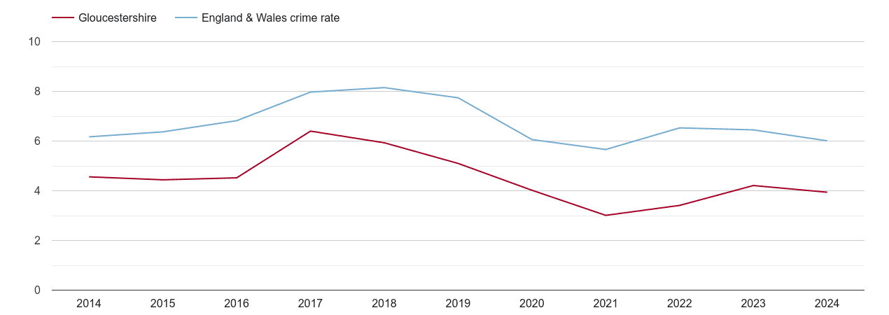 Gloucestershire vehicle crime rate
