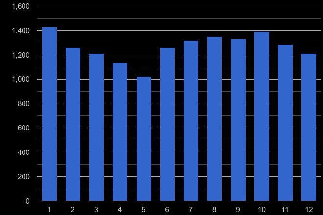 Gloucestershire vehicle crime seasonality