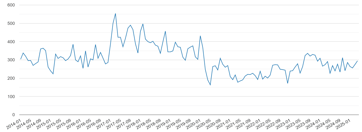 Gloucestershire vehicle crime volume