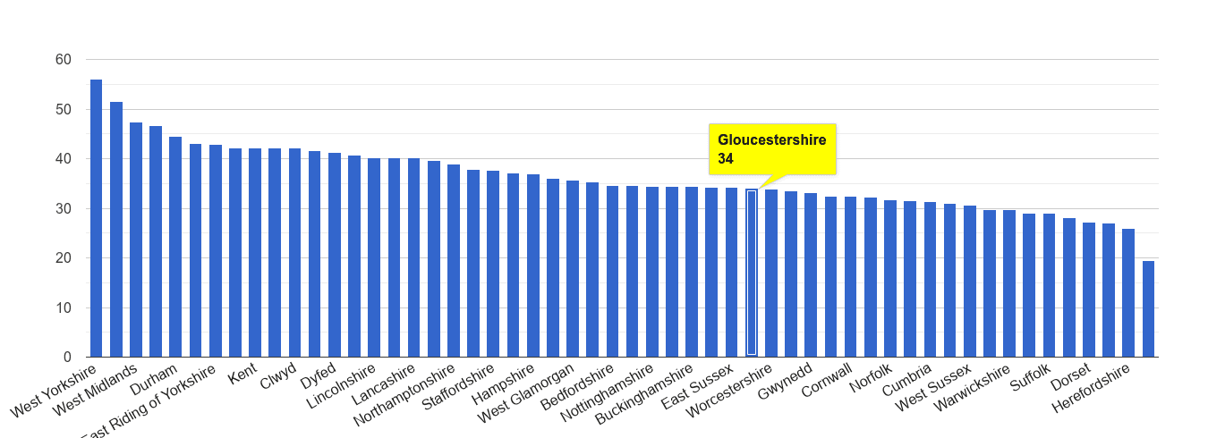 Gloucestershire violent crime rate rank