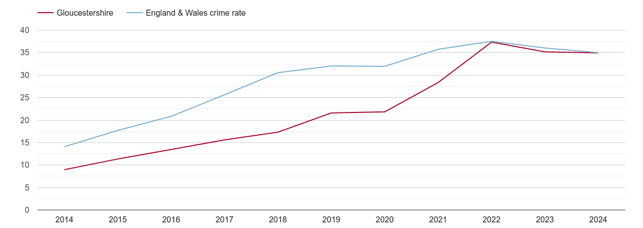 Gloucestershire violent crime rate