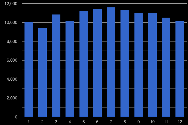 Gloucestershire violent crime seasonality