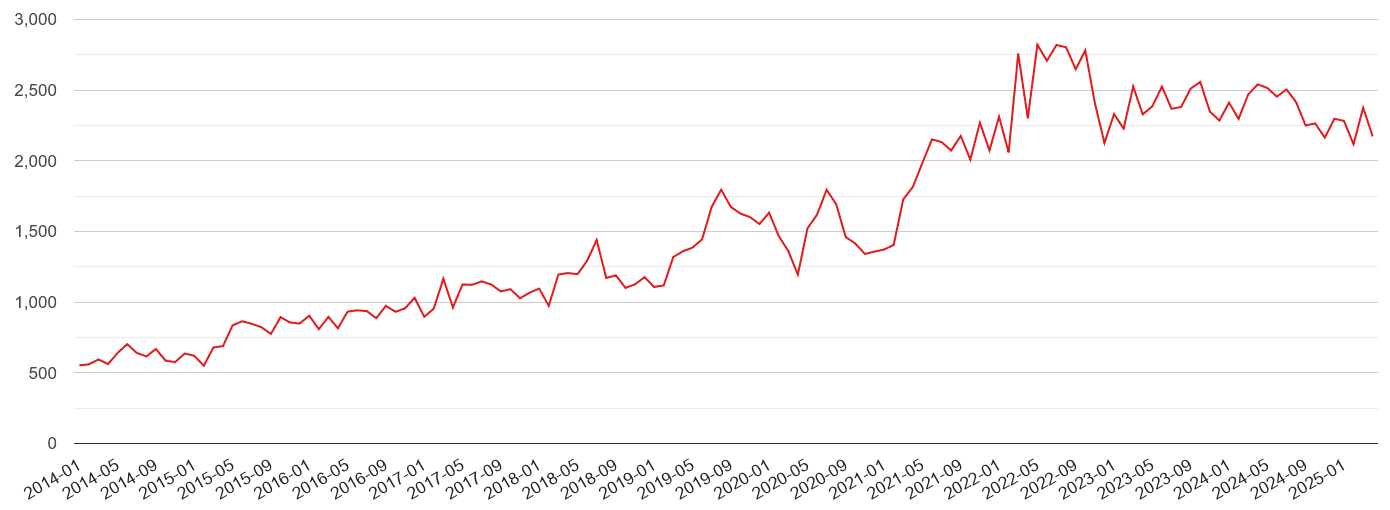 Gloucestershire violent crime volume