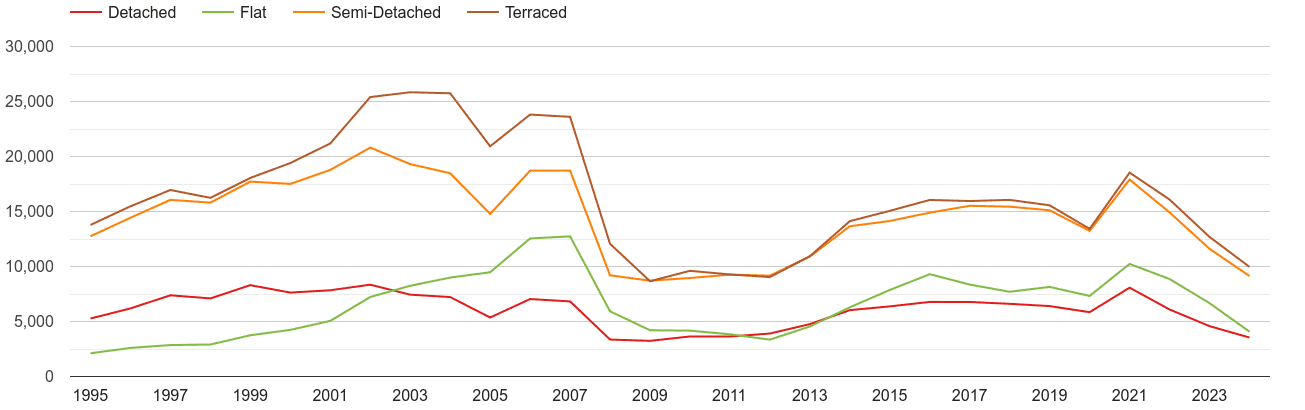 Greater Manchester annual sales of houses and flats