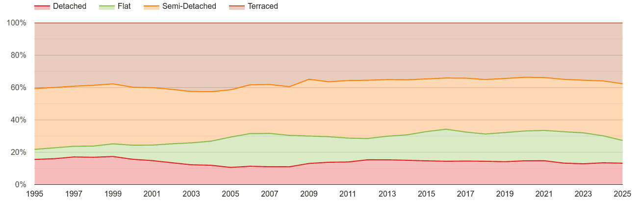 Greater Manchester annual sales share of houses and flats