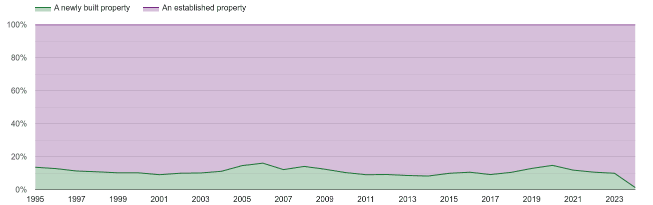 Greater Manchester annual sales share of new homes and older homes
