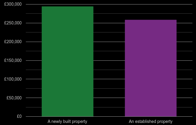 Greater Manchester cost comparison of new homes and older homes