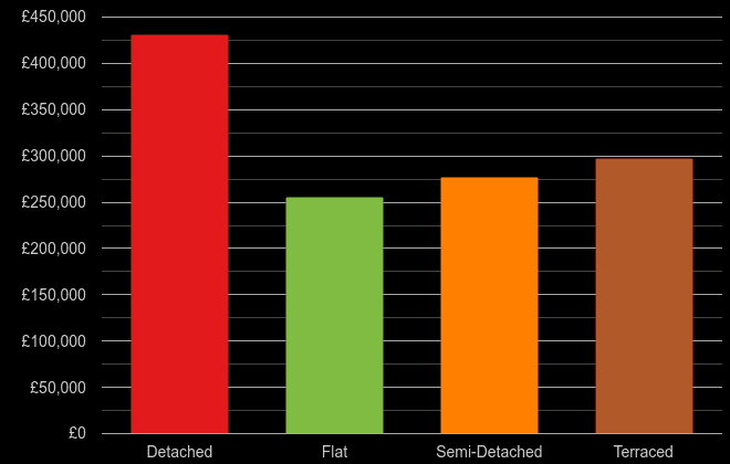 Greater Manchester cost comparison of new houses and new flats