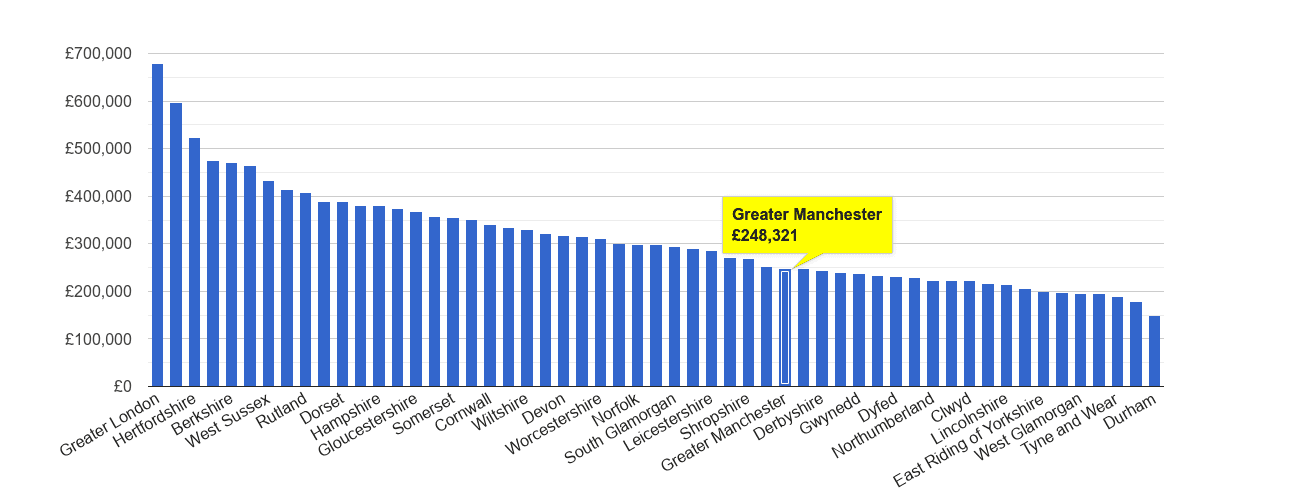 Greater-manchester House Prices In Maps And Graphs.