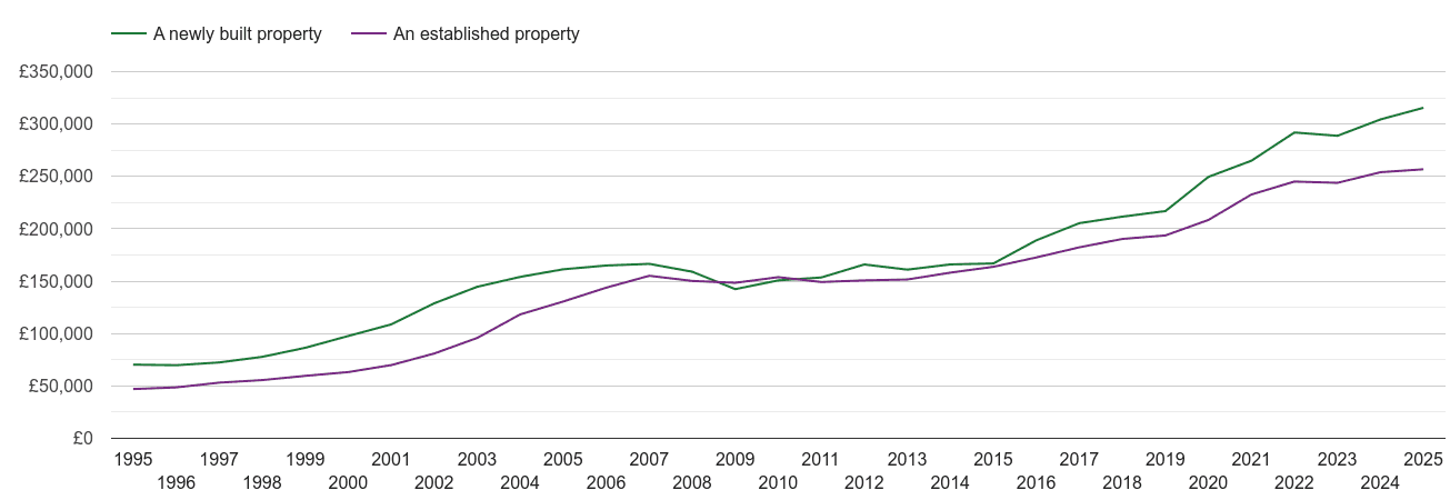 Greater Manchester house prices new vs established