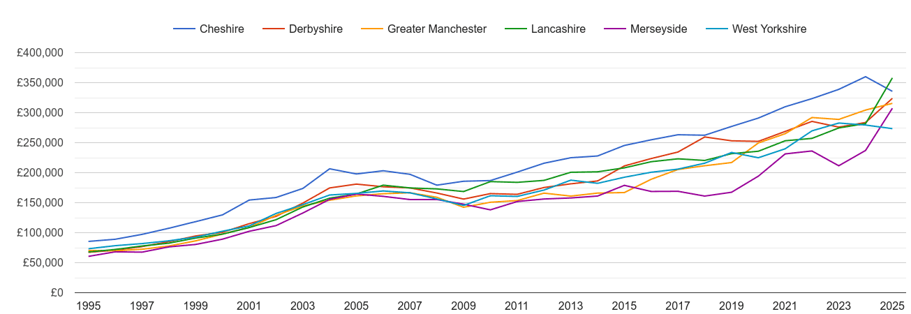 Greater Manchester new home prices and nearby counties