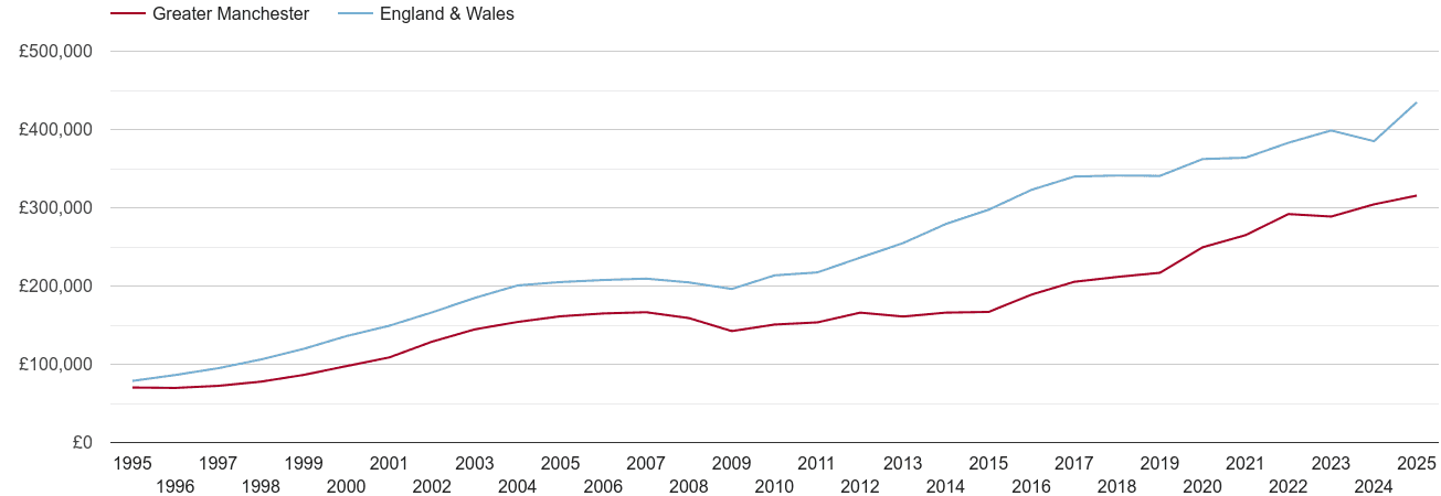 Greater Manchester new home prices
