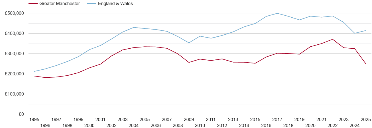 Greater Manchester real new home prices