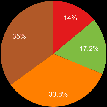 Greater Manchester sales share of houses and flats