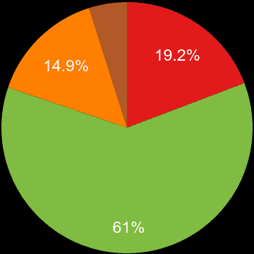 Greater Manchester sales share of new houses and new flats
