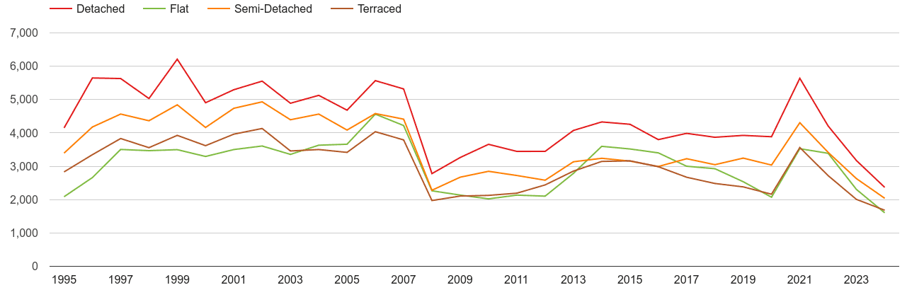 Guildford annual sales of houses and flats