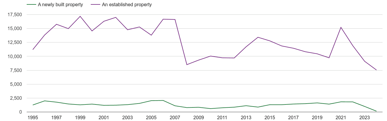 Guildford annual sales of new homes and older homes